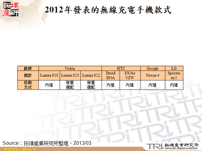 2012年發表的無線充電手機款式