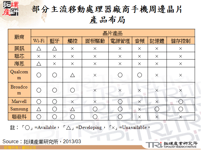 部分主流移動處理器廠商手機周邊晶片產品布局