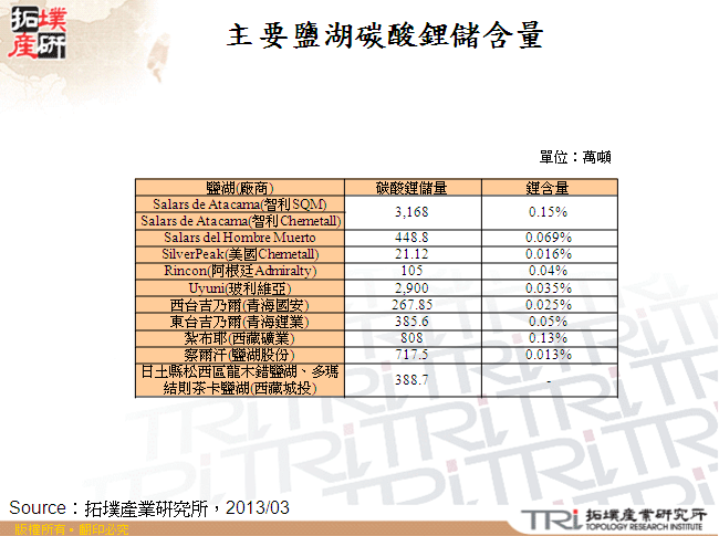 主要鹽湖碳酸鋰儲含量