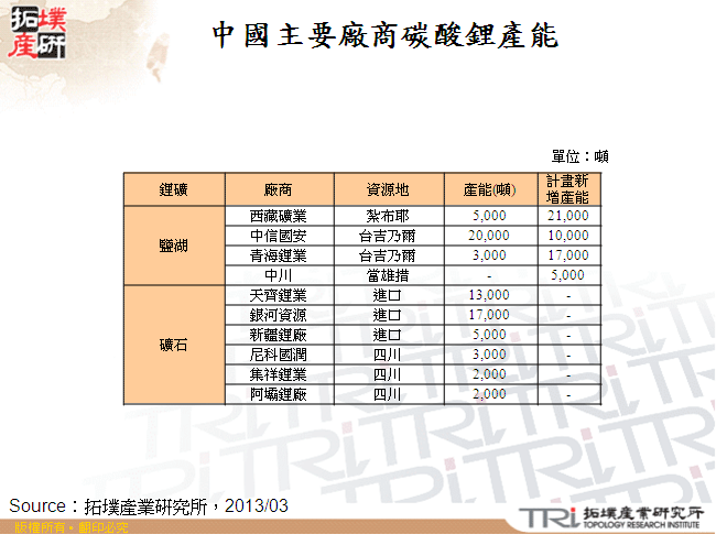 中國主要廠商碳酸鋰產能