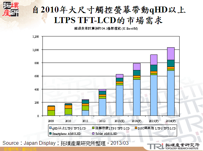 自2010年大尺寸觸控螢幕帶動qHD以上LTPS TFT-LCD的市場需求