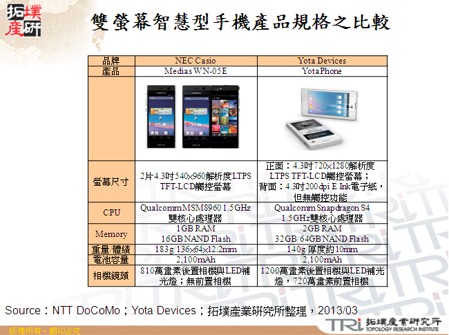 雙螢幕智慧型手機產品規格之比較