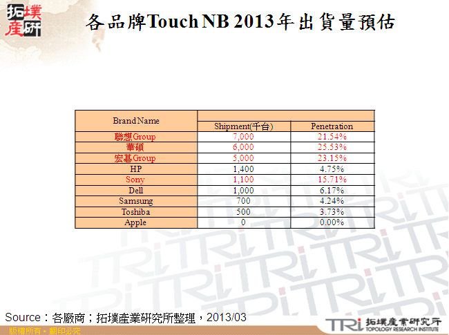 各品牌Touch NB 2013年出貨量預估