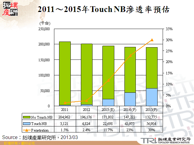 2011～2015年Touch NB滲透率預估