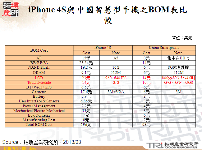 iPhone 4S與中國智慧型手機之BOM表比較