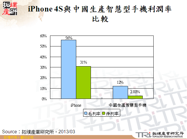 iPhone 4S與中國生產智慧型手機利潤率比較