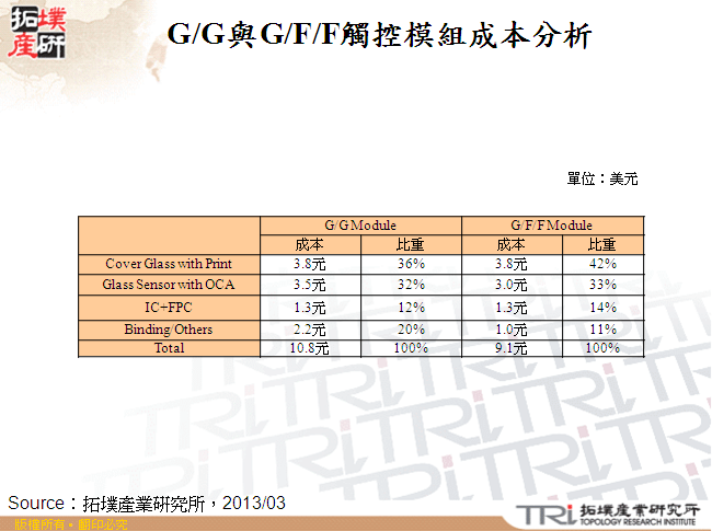 G/G與G/F/F觸控模組成本分析