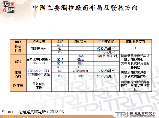 中國主要觸控廠商布局及發展方向