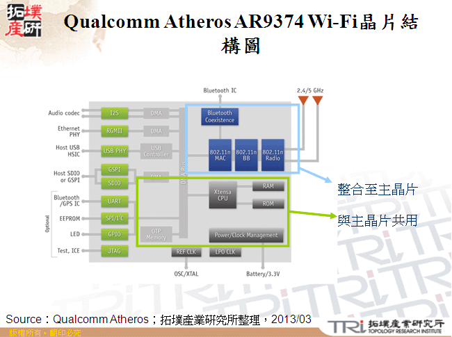 Qualcomm Atheros AR9374 Wi-Fi晶片結構圖