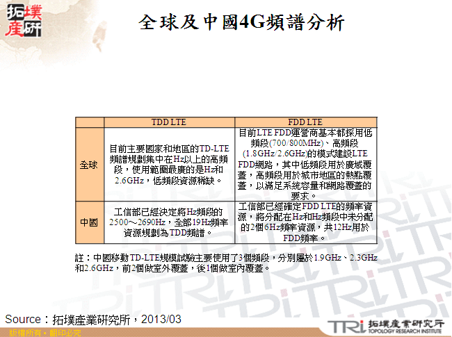 全球及中國4G頻譜分析