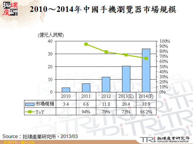 2010～2014年中國手機瀏覽器市場規模