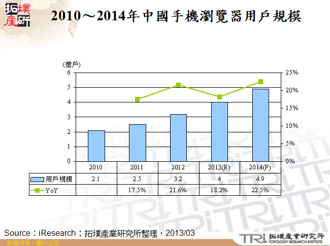 2010～2014年中國手機瀏覽器用戶規模