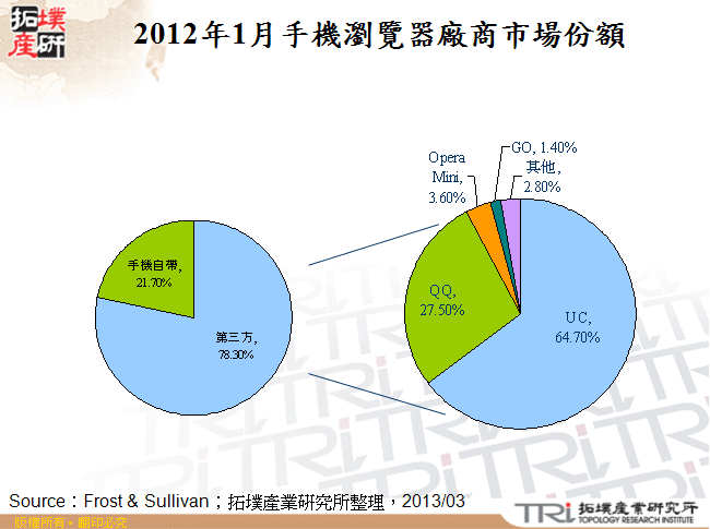 2012年1月手機瀏覽器廠商市場份額