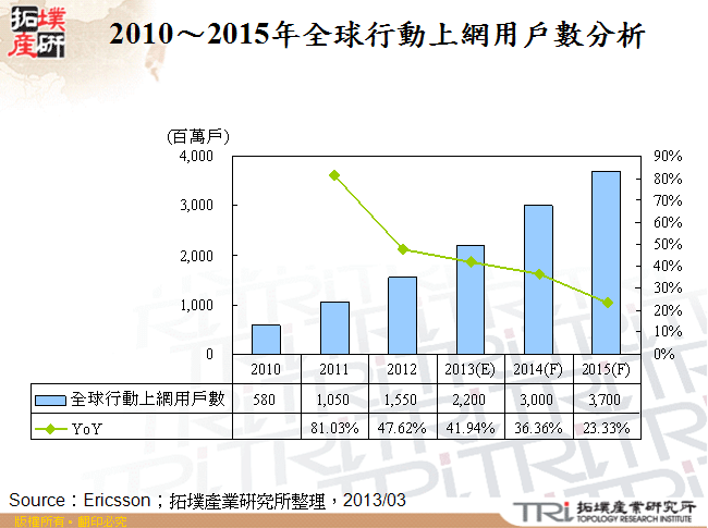 2010～2015年全球行動上網用戶數分析