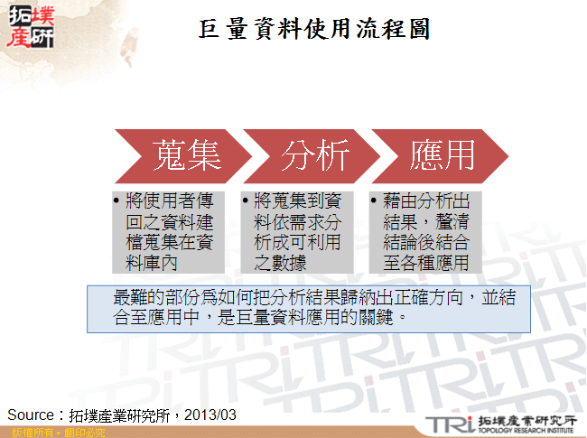 巨量資料使用流程圖