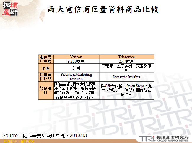 兩大電信商巨量資料商品比較