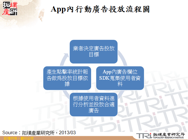 App內行動廣告投放流程圖