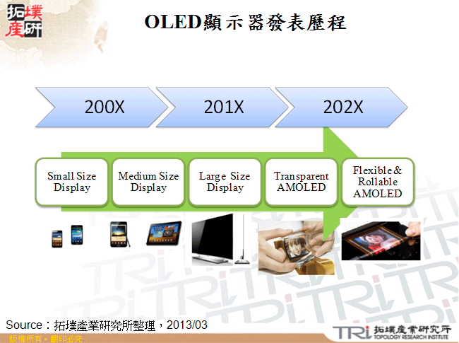 OLED顯示器發表歷程