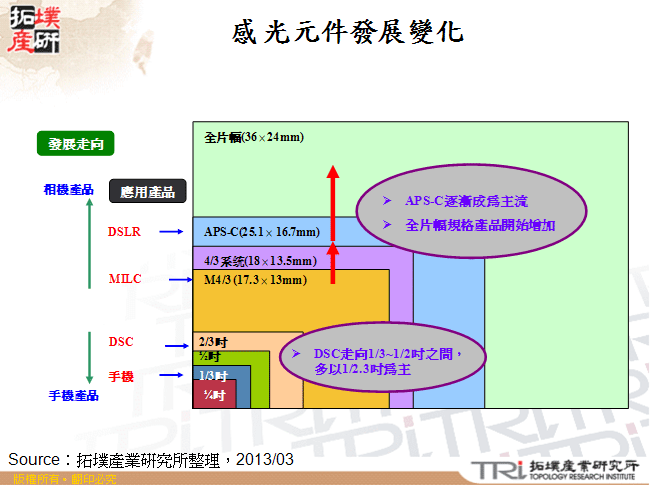 感光元件發展變化