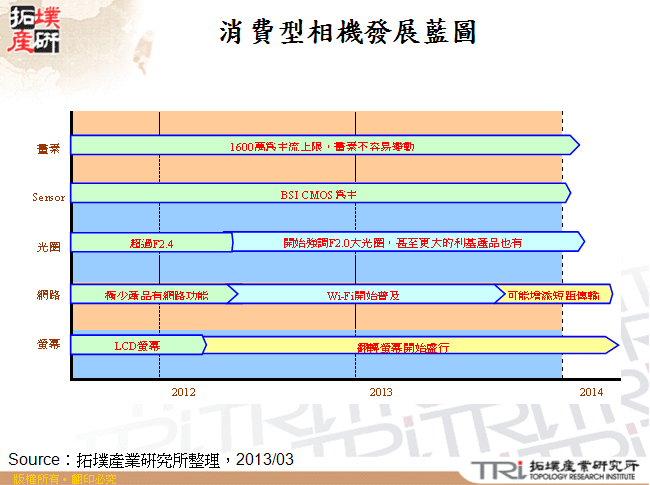 消費型相機發展藍圖