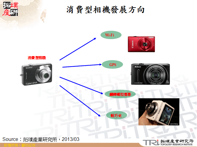 消費型相機發展方向