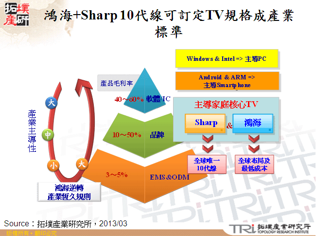 鴻海+Sharp 10代線可訂定TV規格成產業標準