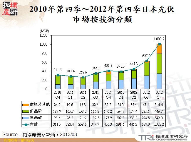 2010年第四季～2012年第四季日本光伏市場按技術分類