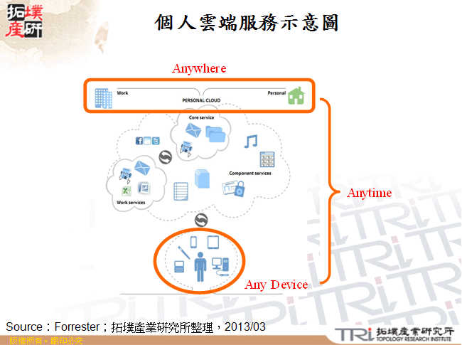 個人雲端服務示意圖