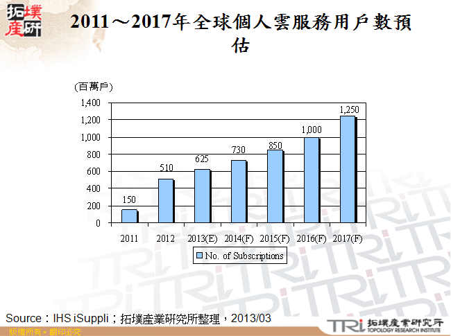 2011～2017年全球個人雲服務用戶數預估