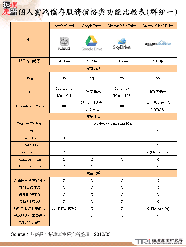 個人雲端儲存服務價格與功能比較表(群組一)