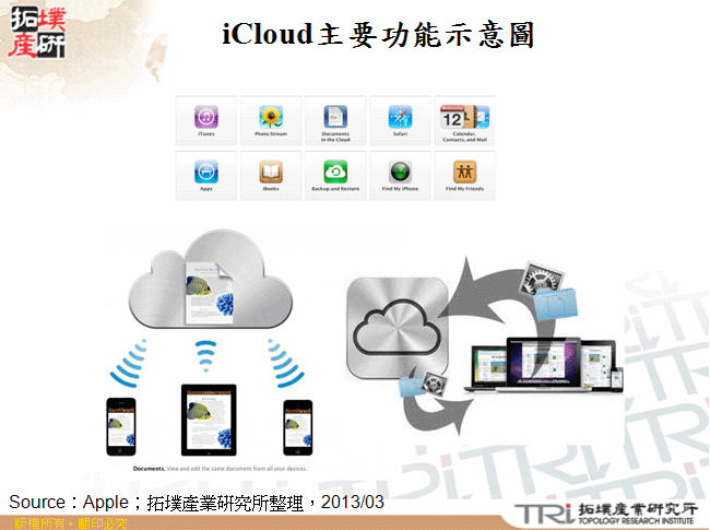 iCloud主要功能示意圖