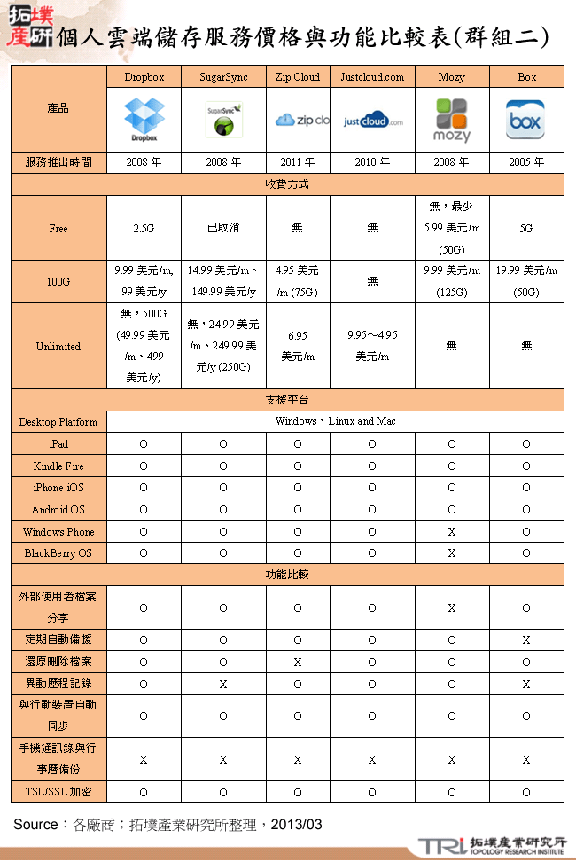 個人雲端儲存服務價格與功能比較表(群組二)