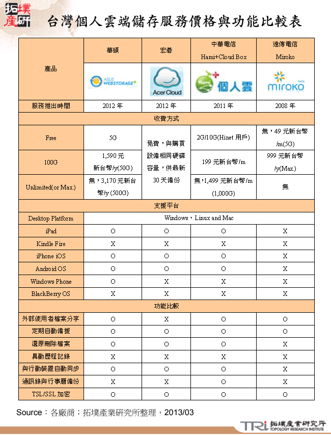 台灣個人雲端儲存服務價格與功能比較表