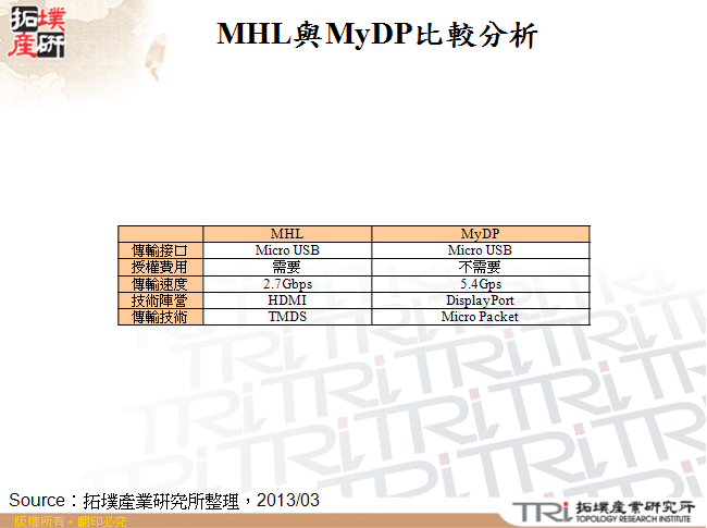 MHL與MyDP比較分析