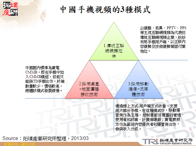 中國手機視頻的3種模式