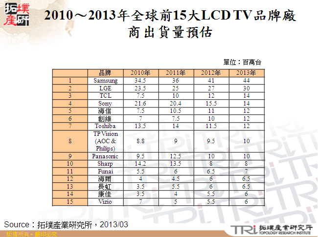 2010～2013年全球前15大LCD TV品牌廠商出貨量預估