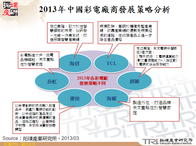 2013年中國彩電廠商發展策略分析