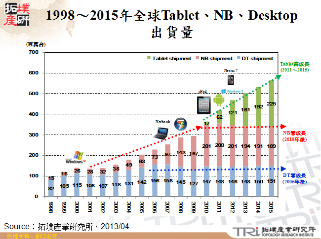 1998～2015年全球Tablet、NB、Desktop出貨量