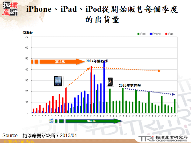 iPhone、iPad、iPod從開始販售每個季度的出貨量