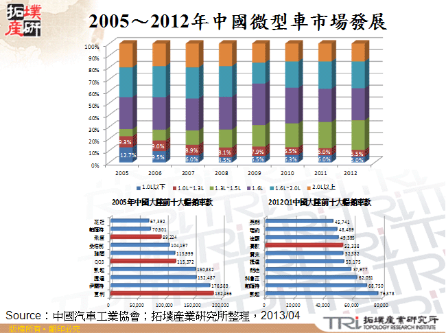 2005～2012年中國微型車市場發展