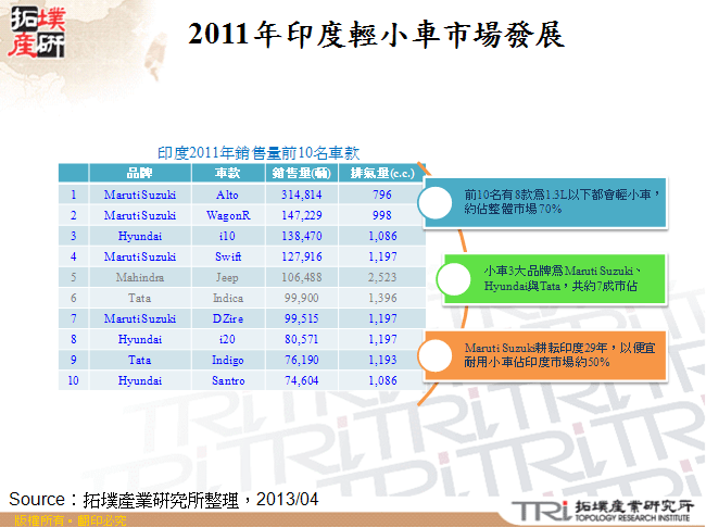 2011年印度輕小車市場發展