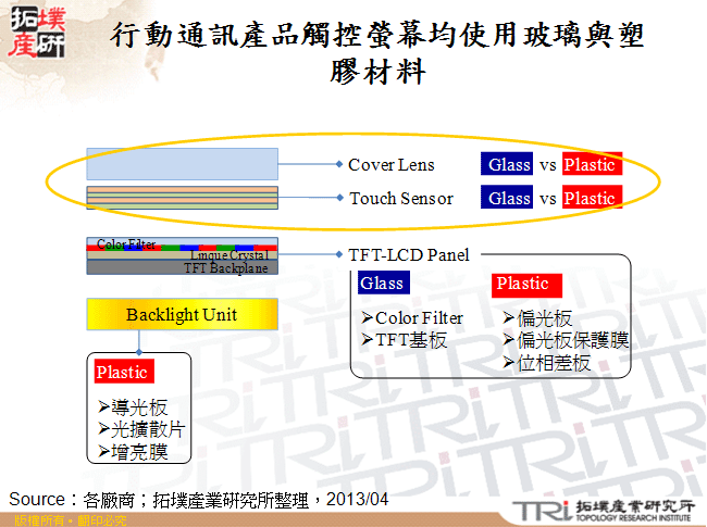 行動通訊產品觸控螢幕均使用玻璃與塑膠材料