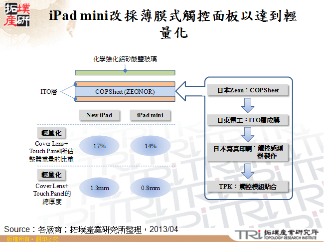 iPad mini改採薄膜式觸控面板以達到輕量化