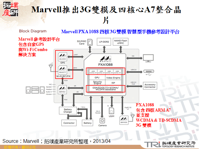 Marvell推出3G雙模及四核心A7整合晶片