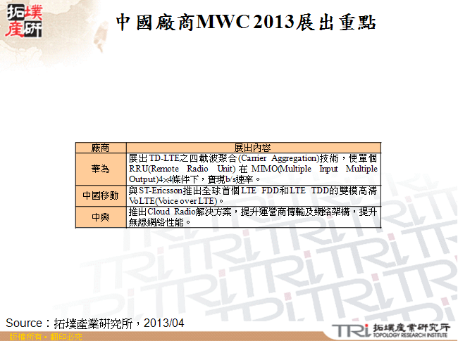 中國廠商MWC 2013展出重點