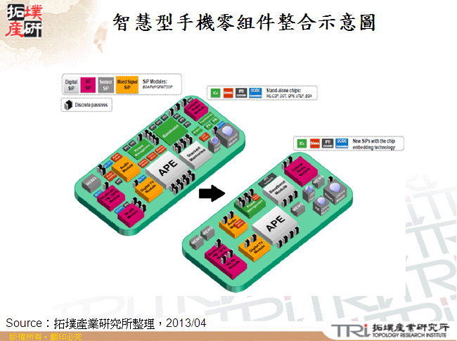 智慧型手機零組件整合示意圖