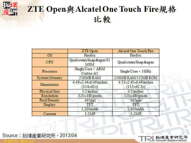 ZTE Open與Alcatel One Touch Fire規格比較