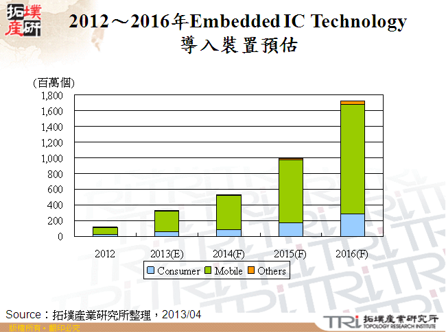 2012～2016年Embedded IC Technology導入裝置預估