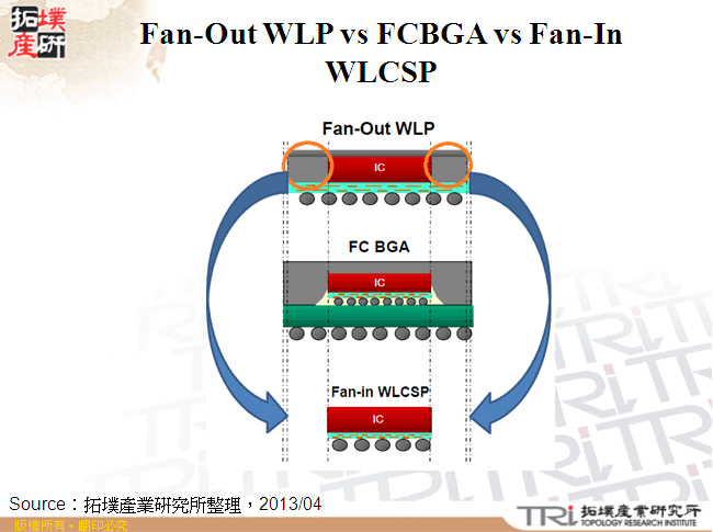 an-Out WLP vs FCBGA vs Fan-In WLCSP