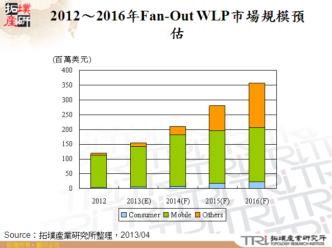 2012～2016年Fan-Out WLP市場規模預估